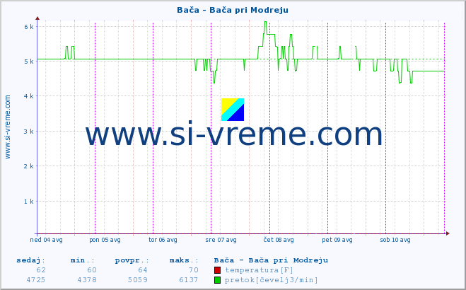 POVPREČJE :: Bača - Bača pri Modreju :: temperatura | pretok | višina :: zadnji teden / 30 minut.