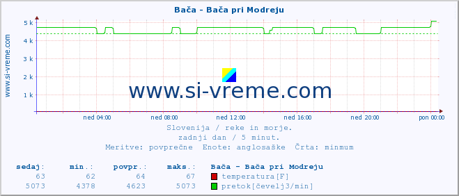 POVPREČJE :: Bača - Bača pri Modreju :: temperatura | pretok | višina :: zadnji dan / 5 minut.