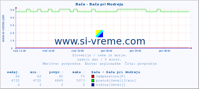 POVPREČJE :: Bača - Bača pri Modreju :: temperatura | pretok | višina :: zadnji dan / 5 minut.