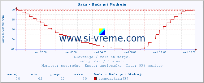 POVPREČJE :: Bača - Bača pri Modreju :: temperatura | pretok | višina :: zadnji dan / 5 minut.