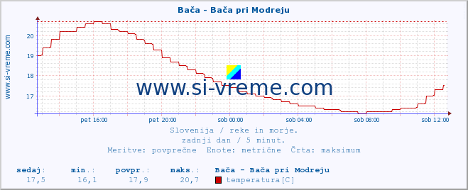 POVPREČJE :: Bača - Bača pri Modreju :: temperatura | pretok | višina :: zadnji dan / 5 minut.