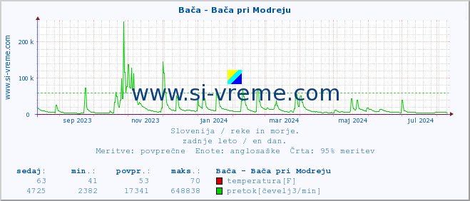 POVPREČJE :: Bača - Bača pri Modreju :: temperatura | pretok | višina :: zadnje leto / en dan.