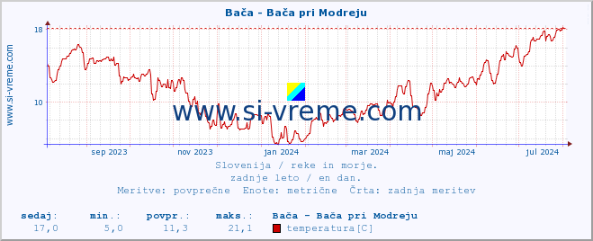 POVPREČJE :: Bača - Bača pri Modreju :: temperatura | pretok | višina :: zadnje leto / en dan.