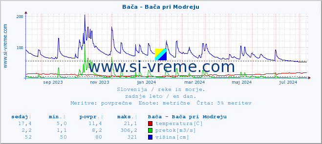 POVPREČJE :: Bača - Bača pri Modreju :: temperatura | pretok | višina :: zadnje leto / en dan.