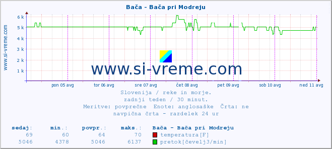 POVPREČJE :: Bača - Bača pri Modreju :: temperatura | pretok | višina :: zadnji teden / 30 minut.