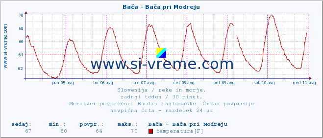 POVPREČJE :: Bača - Bača pri Modreju :: temperatura | pretok | višina :: zadnji teden / 30 minut.