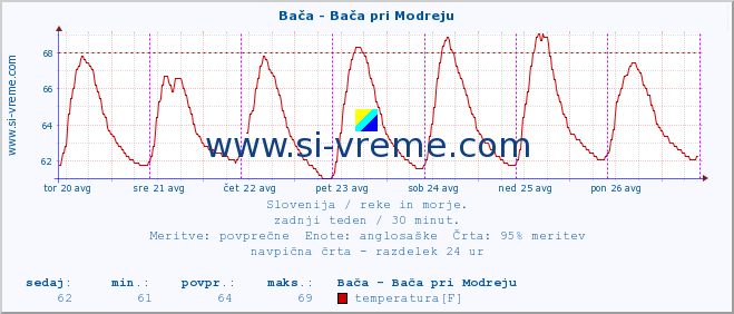 POVPREČJE :: Bača - Bača pri Modreju :: temperatura | pretok | višina :: zadnji teden / 30 minut.