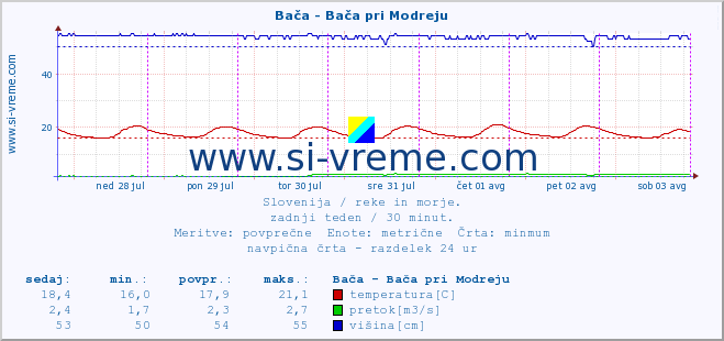 POVPREČJE :: Bača - Bača pri Modreju :: temperatura | pretok | višina :: zadnji teden / 30 minut.