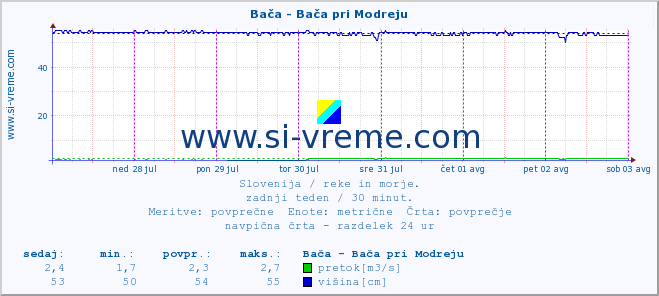 POVPREČJE :: Bača - Bača pri Modreju :: temperatura | pretok | višina :: zadnji teden / 30 minut.