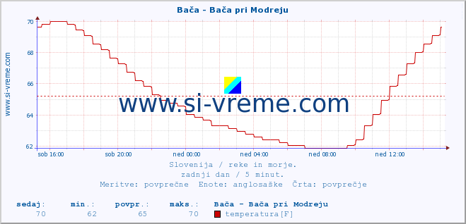 POVPREČJE :: Bača - Bača pri Modreju :: temperatura | pretok | višina :: zadnji dan / 5 minut.