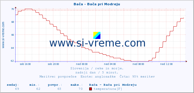 POVPREČJE :: Bača - Bača pri Modreju :: temperatura | pretok | višina :: zadnji dan / 5 minut.