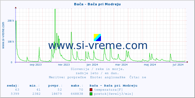 POVPREČJE :: Bača - Bača pri Modreju :: temperatura | pretok | višina :: zadnje leto / en dan.