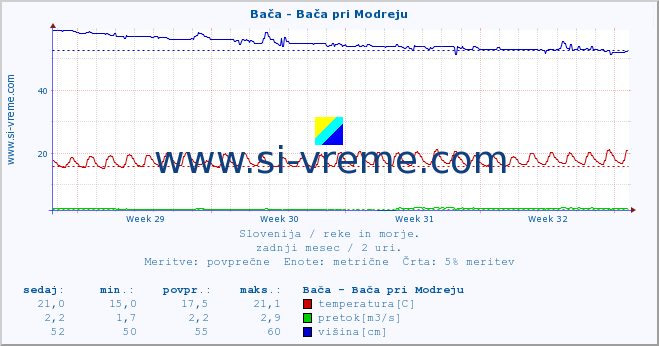 POVPREČJE :: Bača - Bača pri Modreju :: temperatura | pretok | višina :: zadnji mesec / 2 uri.