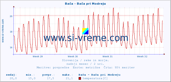 POVPREČJE :: Bača - Bača pri Modreju :: temperatura | pretok | višina :: zadnji mesec / 2 uri.