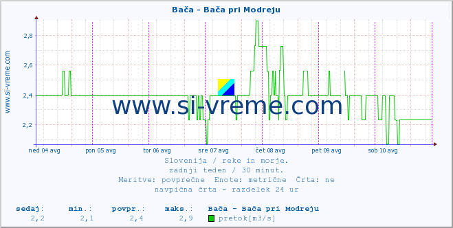 POVPREČJE :: Bača - Bača pri Modreju :: temperatura | pretok | višina :: zadnji teden / 30 minut.