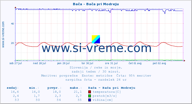 POVPREČJE :: Bača - Bača pri Modreju :: temperatura | pretok | višina :: zadnji teden / 30 minut.