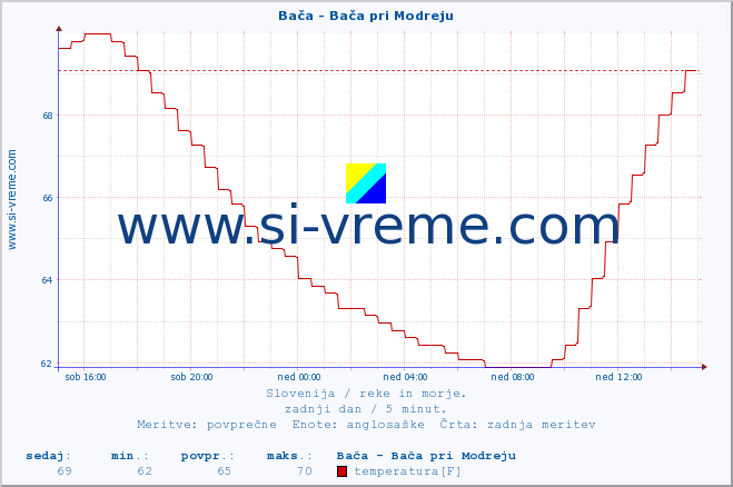 POVPREČJE :: Bača - Bača pri Modreju :: temperatura | pretok | višina :: zadnji dan / 5 minut.