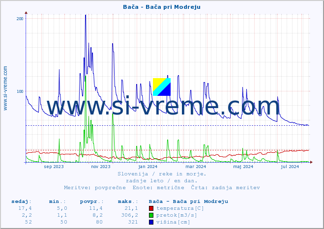 POVPREČJE :: Bača - Bača pri Modreju :: temperatura | pretok | višina :: zadnje leto / en dan.