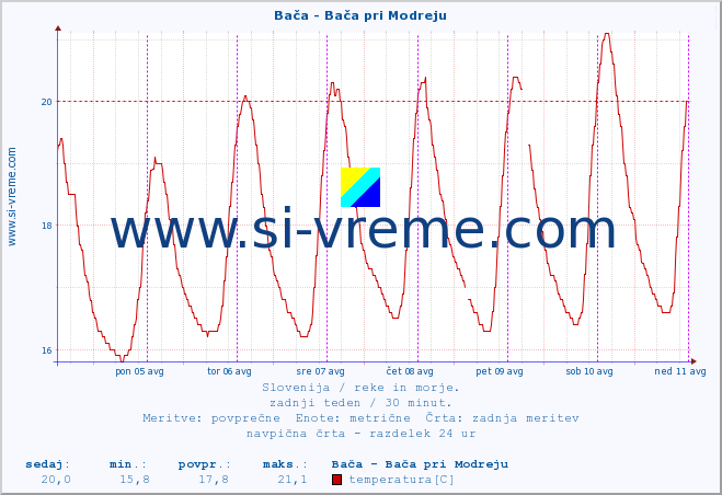 POVPREČJE :: Bača - Bača pri Modreju :: temperatura | pretok | višina :: zadnji teden / 30 minut.