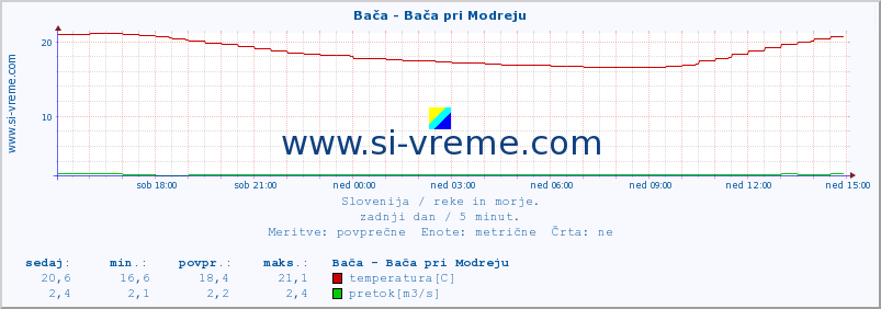 POVPREČJE :: Bača - Bača pri Modreju :: temperatura | pretok | višina :: zadnji dan / 5 minut.