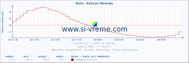 POVPREČJE :: Bača - Bača pri Modreju :: temperatura | pretok | višina :: zadnji dan / 5 minut.