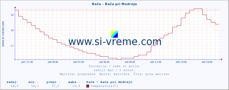 POVPREČJE :: Bača - Bača pri Modreju :: temperatura | pretok | višina :: zadnji dan / 5 minut.