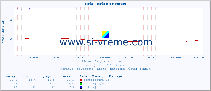 POVPREČJE :: Bača - Bača pri Modreju :: temperatura | pretok | višina :: zadnji dan / 5 minut.