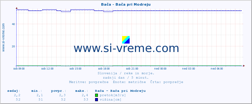 POVPREČJE :: Bača - Bača pri Modreju :: temperatura | pretok | višina :: zadnji dan / 5 minut.