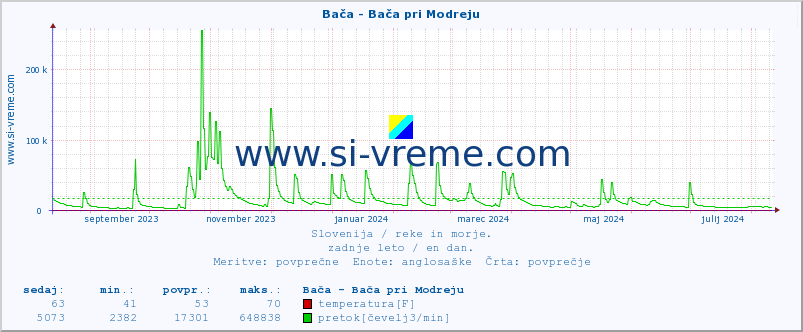 POVPREČJE :: Bača - Bača pri Modreju :: temperatura | pretok | višina :: zadnje leto / en dan.