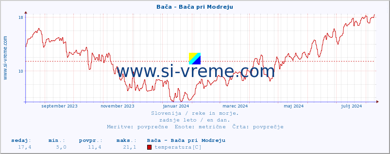 POVPREČJE :: Bača - Bača pri Modreju :: temperatura | pretok | višina :: zadnje leto / en dan.