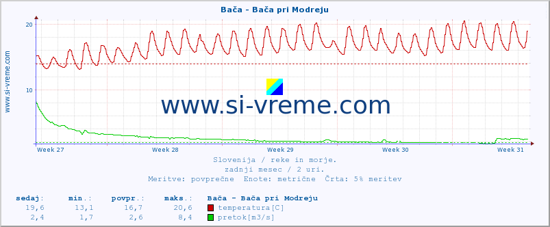 POVPREČJE :: Bača - Bača pri Modreju :: temperatura | pretok | višina :: zadnji mesec / 2 uri.