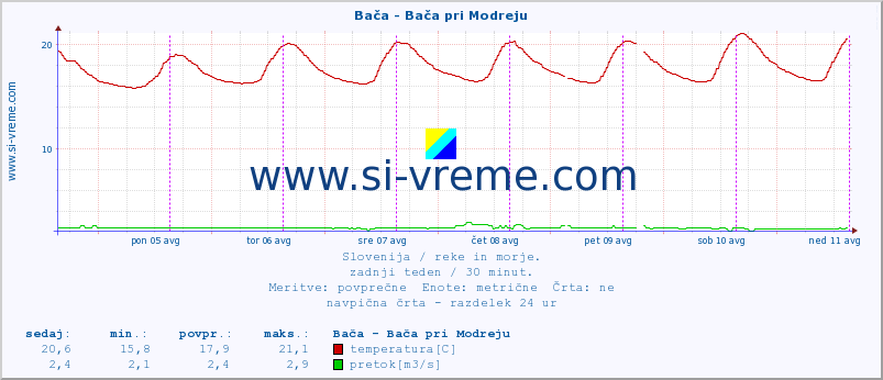 POVPREČJE :: Bača - Bača pri Modreju :: temperatura | pretok | višina :: zadnji teden / 30 minut.