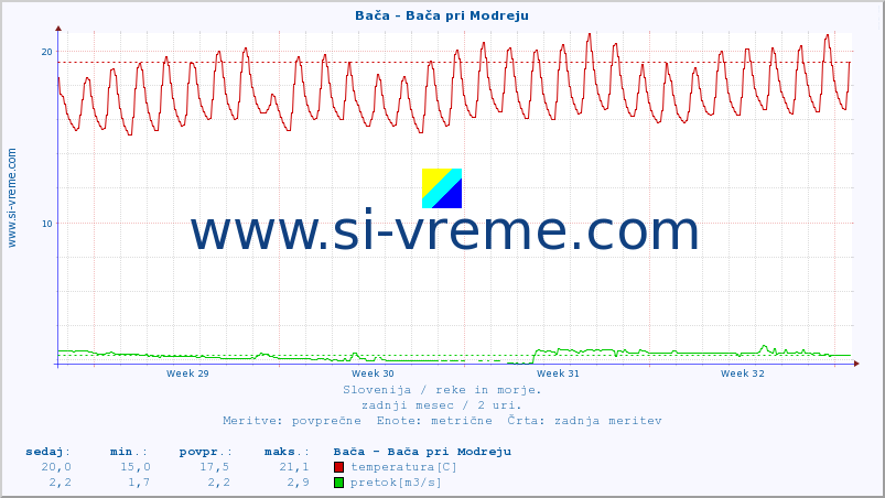 POVPREČJE :: Bača - Bača pri Modreju :: temperatura | pretok | višina :: zadnji mesec / 2 uri.