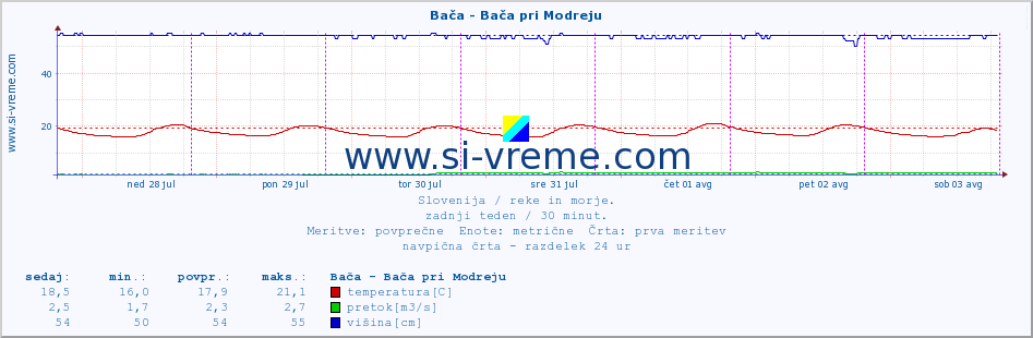 POVPREČJE :: Bača - Bača pri Modreju :: temperatura | pretok | višina :: zadnji teden / 30 minut.