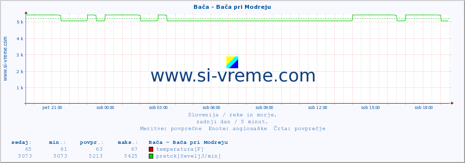 POVPREČJE :: Bača - Bača pri Modreju :: temperatura | pretok | višina :: zadnji dan / 5 minut.