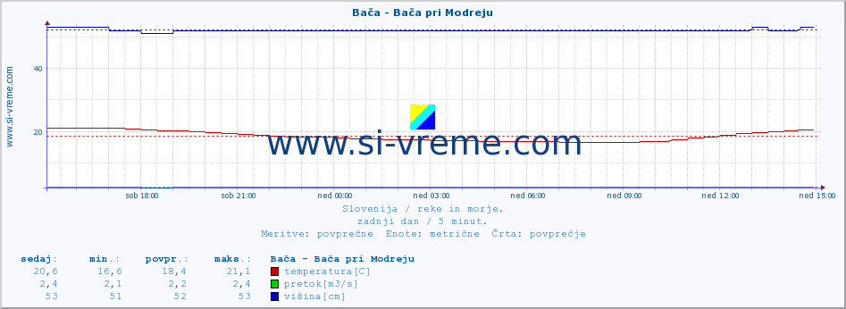 POVPREČJE :: Bača - Bača pri Modreju :: temperatura | pretok | višina :: zadnji dan / 5 minut.