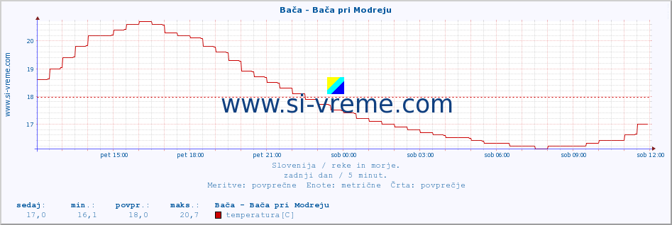 POVPREČJE :: Bača - Bača pri Modreju :: temperatura | pretok | višina :: zadnji dan / 5 minut.