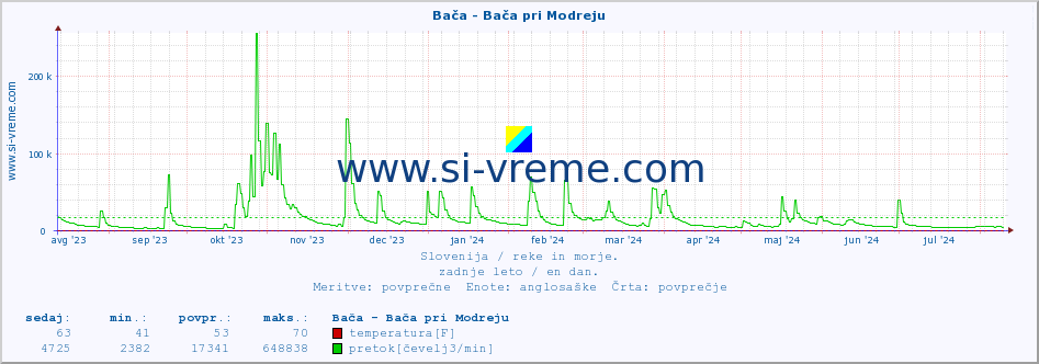 POVPREČJE :: Bača - Bača pri Modreju :: temperatura | pretok | višina :: zadnje leto / en dan.