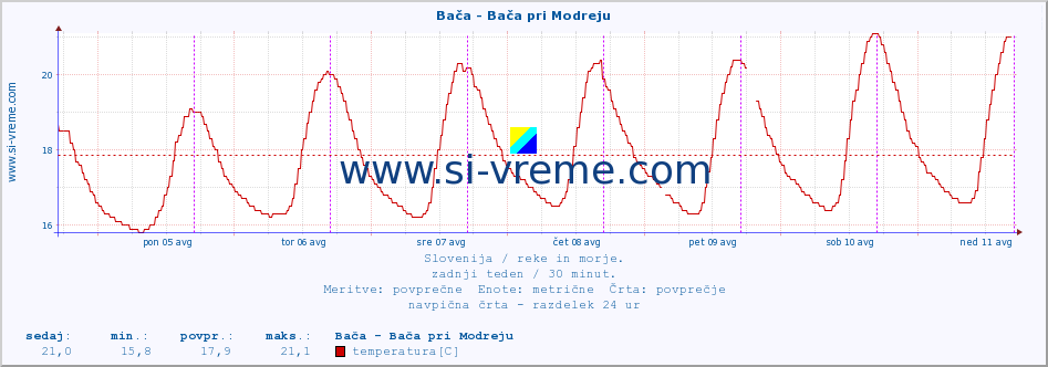 POVPREČJE :: Bača - Bača pri Modreju :: temperatura | pretok | višina :: zadnji teden / 30 minut.