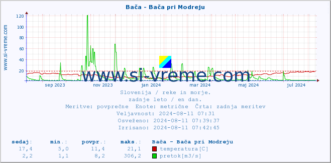 POVPREČJE :: Bača - Bača pri Modreju :: temperatura | pretok | višina :: zadnje leto / en dan.