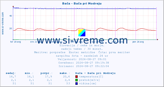 POVPREČJE :: Bača - Bača pri Modreju :: temperatura | pretok | višina :: zadnji teden / 30 minut.