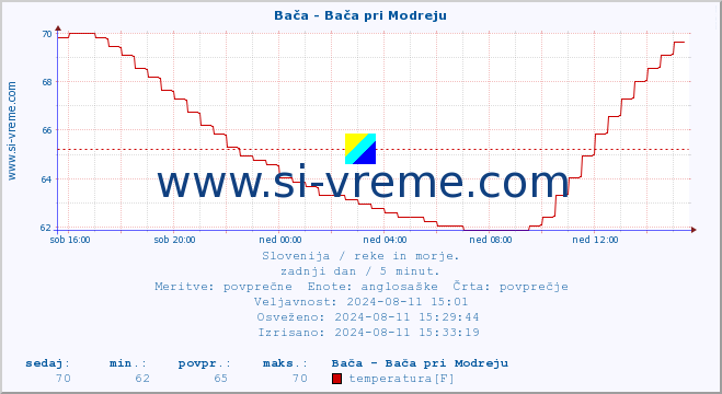 POVPREČJE :: Bača - Bača pri Modreju :: temperatura | pretok | višina :: zadnji dan / 5 minut.