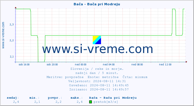 POVPREČJE :: Bača - Bača pri Modreju :: temperatura | pretok | višina :: zadnji dan / 5 minut.