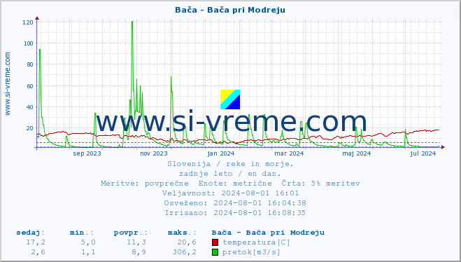 POVPREČJE :: Bača - Bača pri Modreju :: temperatura | pretok | višina :: zadnje leto / en dan.