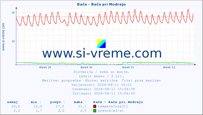 POVPREČJE :: Bača - Bača pri Modreju :: temperatura | pretok | višina :: zadnji mesec / 2 uri.