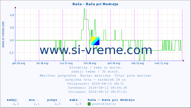 POVPREČJE :: Bača - Bača pri Modreju :: temperatura | pretok | višina :: zadnji teden / 30 minut.