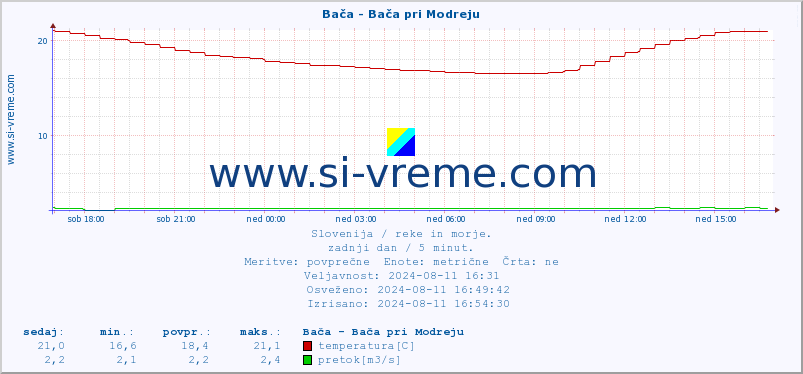 POVPREČJE :: Bača - Bača pri Modreju :: temperatura | pretok | višina :: zadnji dan / 5 minut.