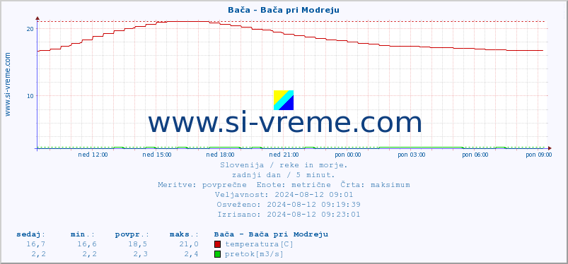 POVPREČJE :: Bača - Bača pri Modreju :: temperatura | pretok | višina :: zadnji dan / 5 minut.