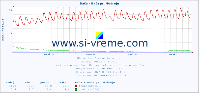 POVPREČJE :: Bača - Bača pri Modreju :: temperatura | pretok | višina :: zadnji mesec / 2 uri.