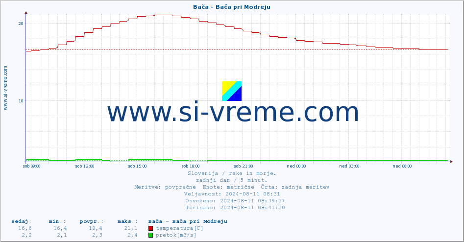 POVPREČJE :: Bača - Bača pri Modreju :: temperatura | pretok | višina :: zadnji dan / 5 minut.